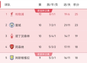 开yun官网-利物浦主场逼平对手，仍未能登顶积分榜的简单介绍