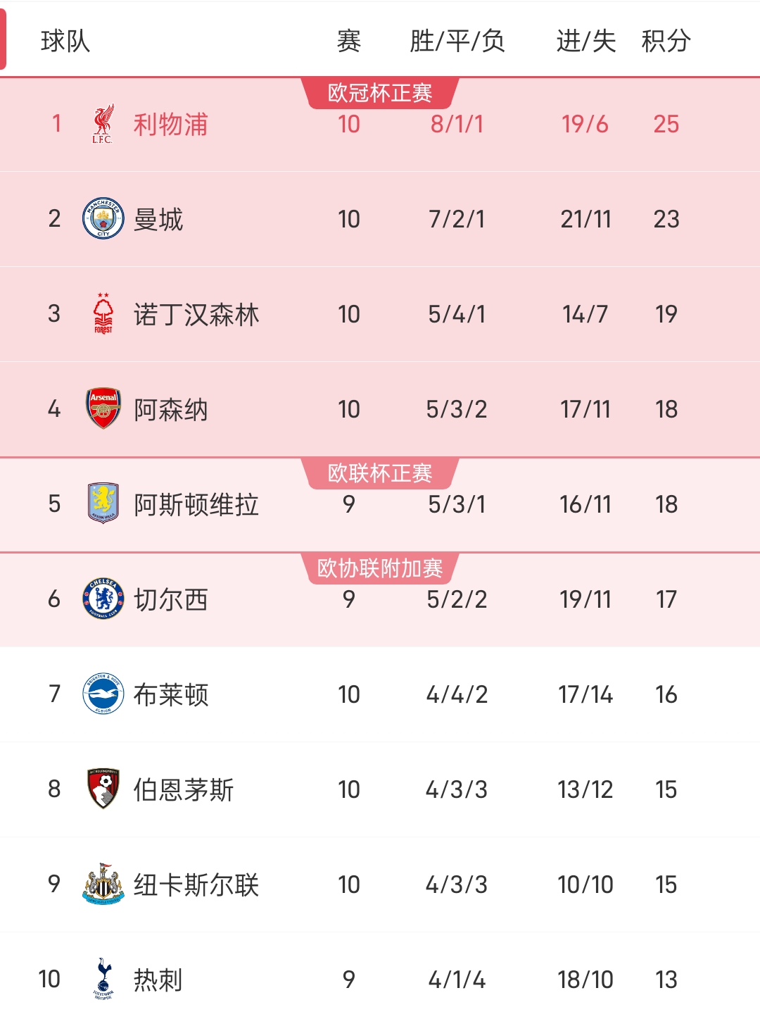 利物浦主场逼平对手，仍未能登顶积分榜的简单介绍