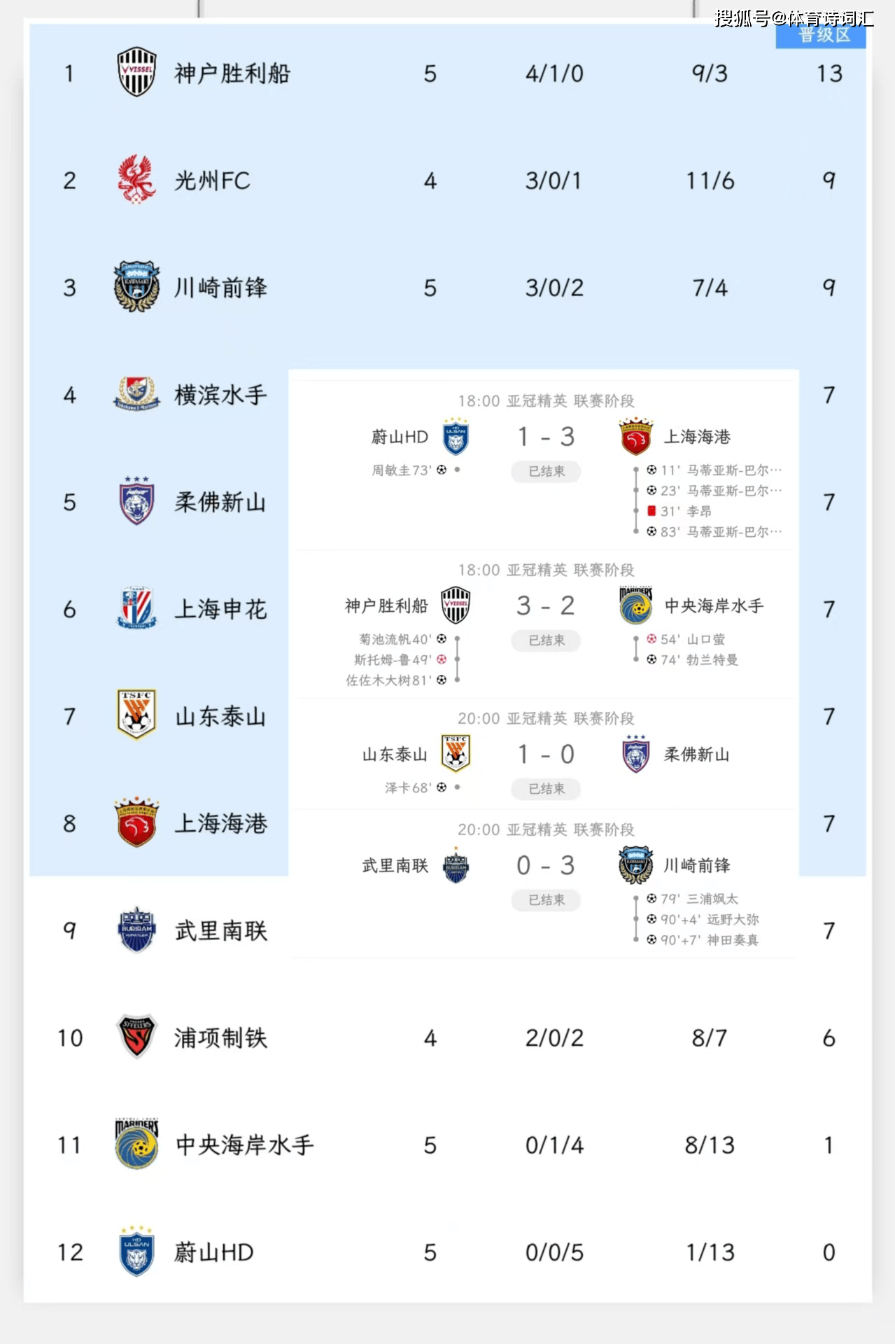 武里南联在客场取胜，实现亚冠八强晋级